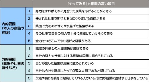 【図表4. 2011年卒新入社員「やってみる」と相関の高い内的要因と外的要因 上位5項目